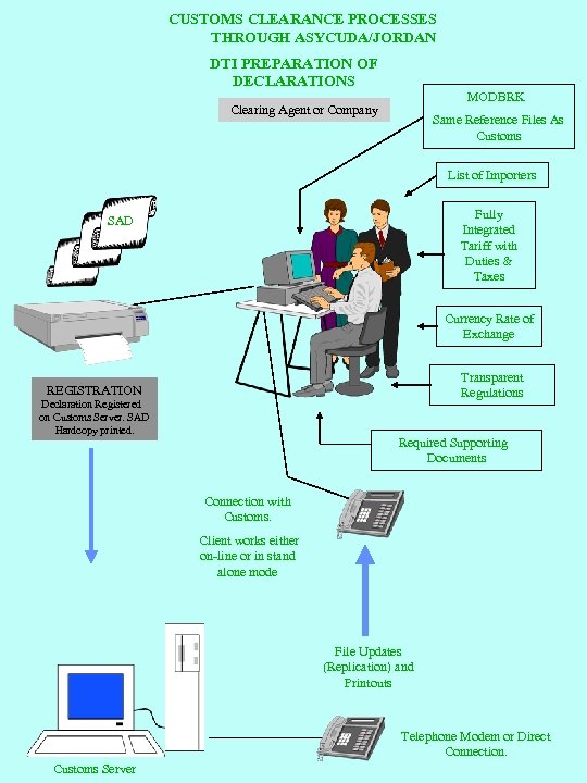 CUSTOMS CLEARANCE PROCESSES THROUGH ASYCUDA/JORDAN DTI PREPARATION OF DECLARATIONS MODBRK Clearing Agent or Company