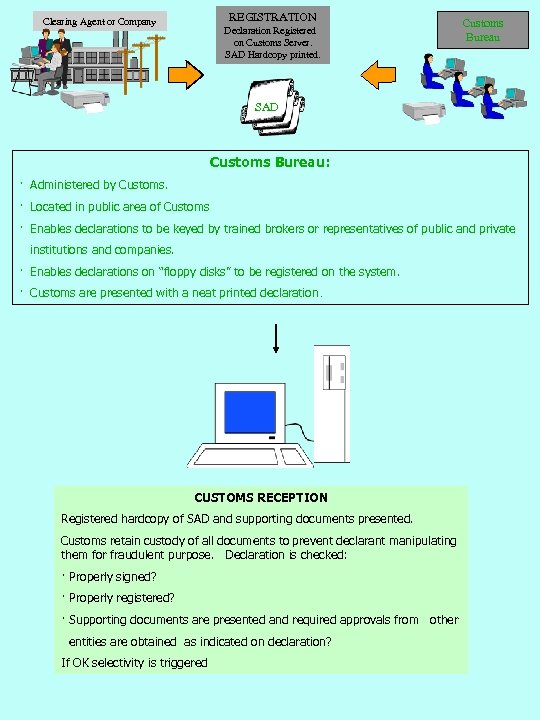 REGISTRATION Clearing Agent or Company Declaration Registered on Customs Server. SAD Hardcopy printed. Customs