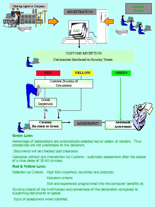 Clearing Agent or Company Customs Bureau REGISTRATION SAD CUSTOMS RECEPTION Declarations distributed to Scrutiny