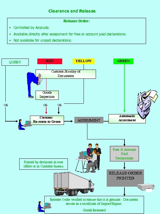 Clearance and Release Order: • Controlled by Asycuda. • Available directly after assessment for