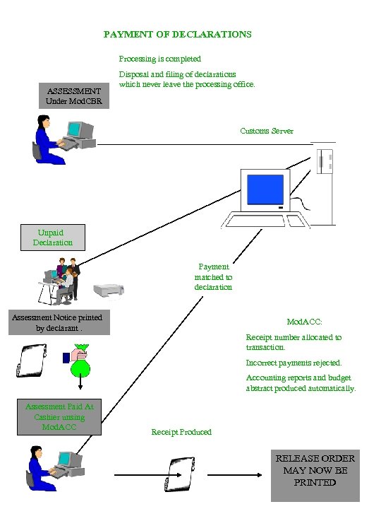 PAYMENT OF DECLARATIONS Processing is completed ASSESSMENT Under Mod. CBR Disposal and filing of