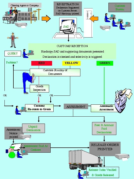 REGISTRATION Clearing Agent or Company Customs Bureau Declaration Registered on Customs Server. SAD Hardcopy