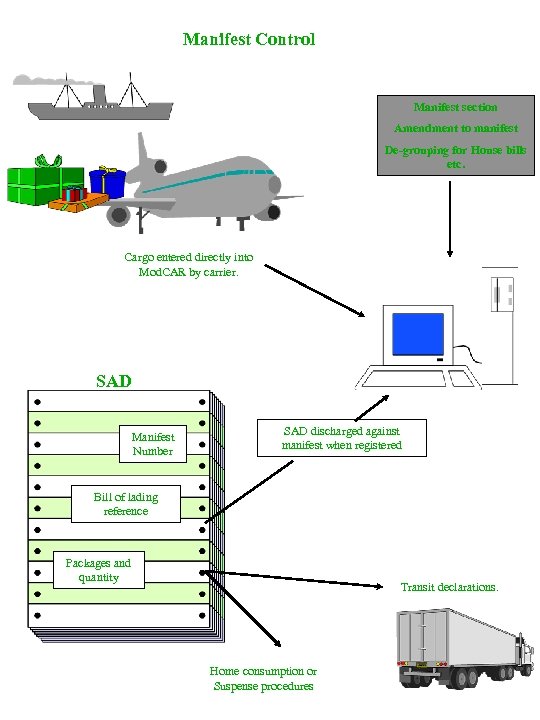 Manifest Control Manifest section Amendment to manifest De-grouping for House bills etc. Cargo entered