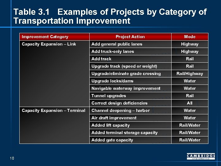 Table 3. 1 Examples of Projects by Category of Transportation Improvement Category Capacity Expansion