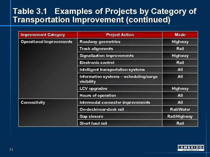 Table 3. 1 Examples of Projects by Category of Transportation Improvement (continued) Improvement Category