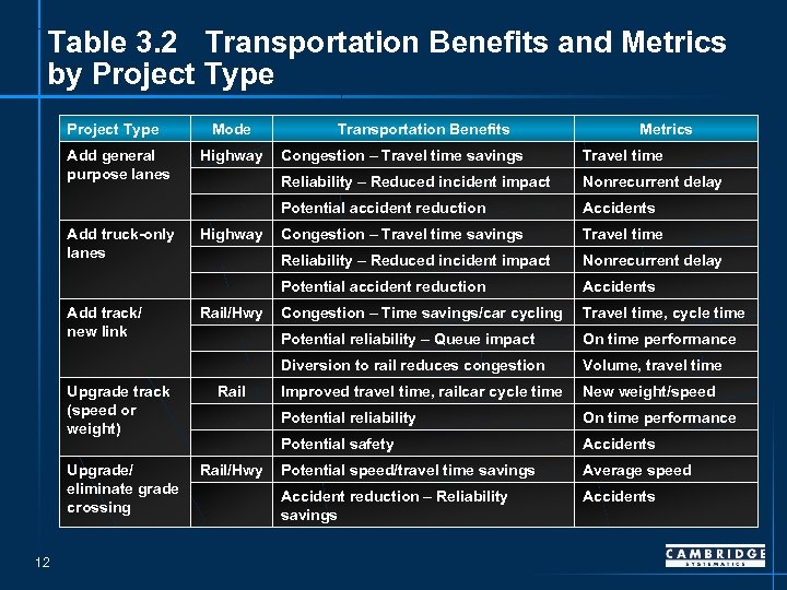 Table 3. 2 Transportation Benefits and Metrics by Project Type Add general purpose lanes