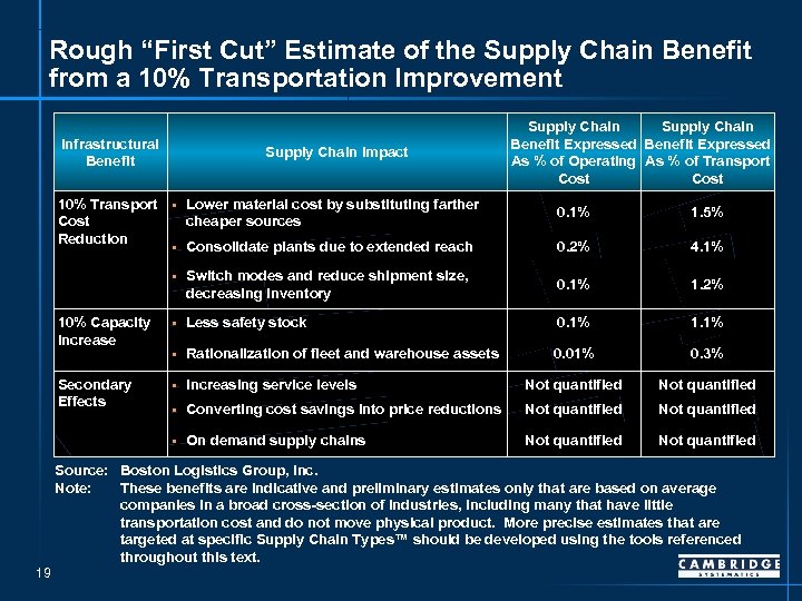 Rough “First Cut” Estimate of the Supply Chain Benefit from a 10% Transportation Improvement