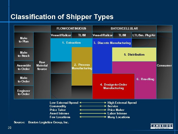 Classification of Shipper Types FLOW/CONTINUOUS Vessel/Railcar Make to Plan TL/IM 1. Extraction Make to
