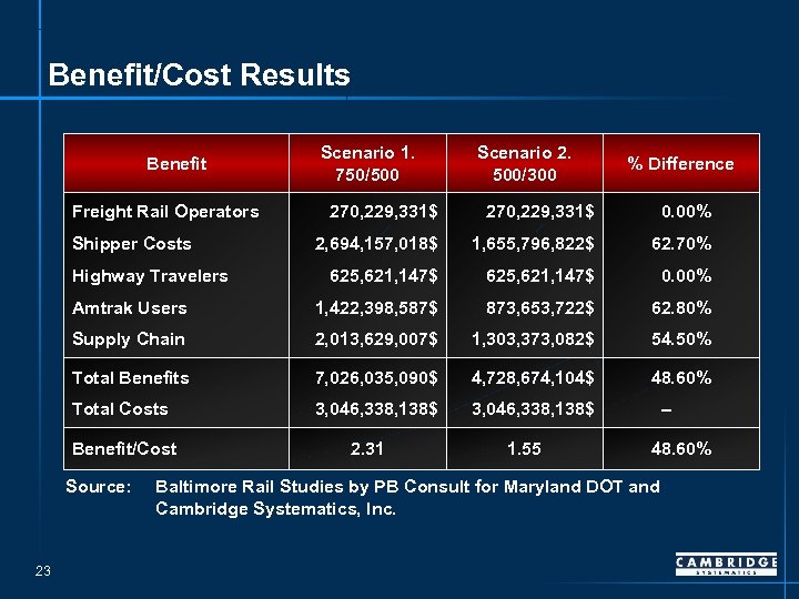 Benefit/Cost Results Benefit Freight Rail Operators Scenario 1. 750/500 Scenario 2. 500/300 % Difference