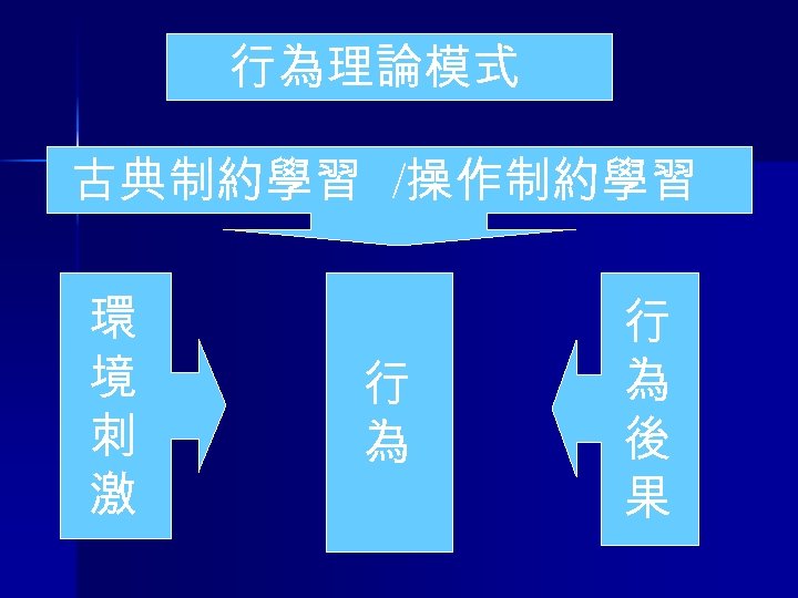 行為理論模式 古典制約學習 /操作制約學習 環 境 刺 激 行 為 後 果 