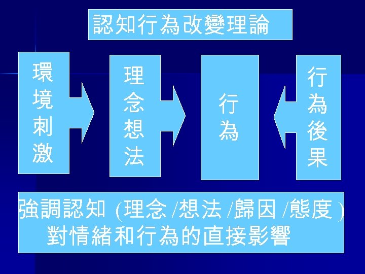 認知行為改變理論 環 境 刺 激 理 念 想 法 行 為 後 果 強調認知