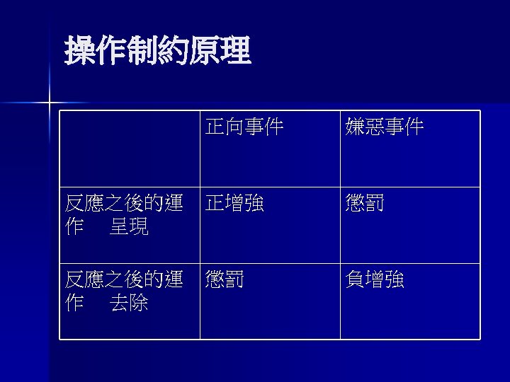 操作制約原理 正向事件 嫌惡事件 反應之後的運 作 呈現 正增強 懲罰 反應之後的運 作 去除 懲罰 負增強 