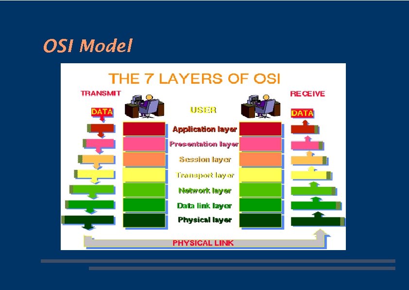 OSI Model 
