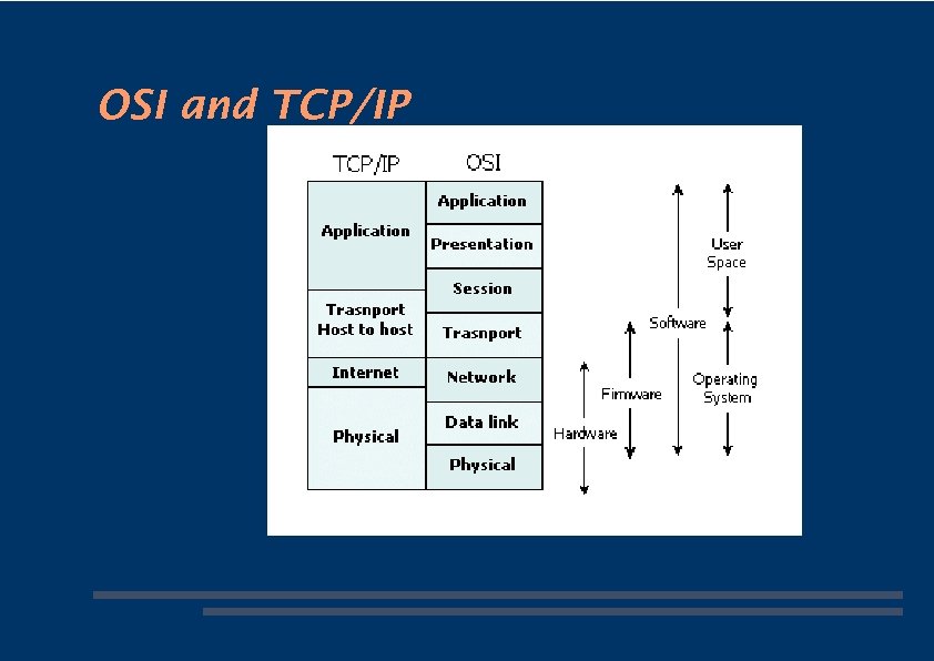 OSI and TCP/IP 