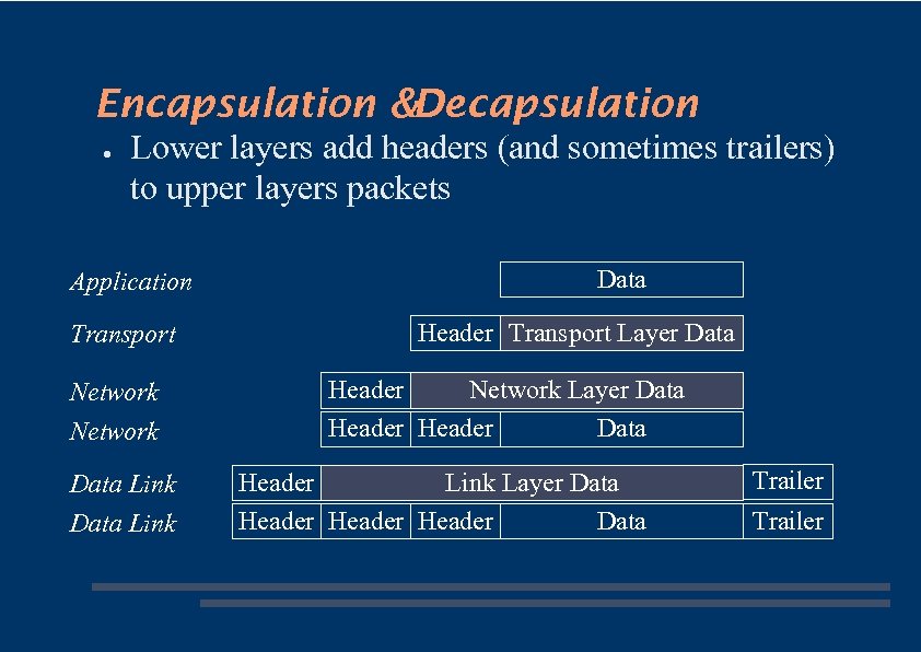Encapsulation &Decapsulation ● Lower layers add headers (and sometimes trailers) to upper layers packets