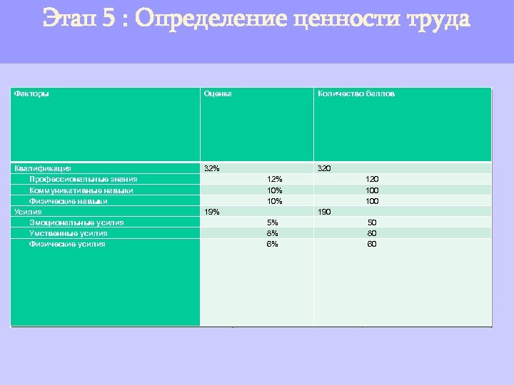 Этап 5 : Определение ценности труда Факторы Оценка Квалификация Профессиональные знания Коммуникативные навыки Физические
