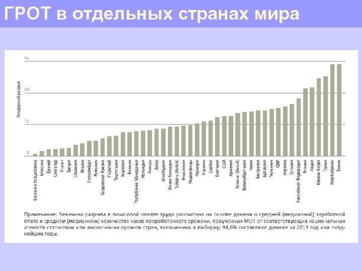 ГРОТ в отдельных странах мира 
