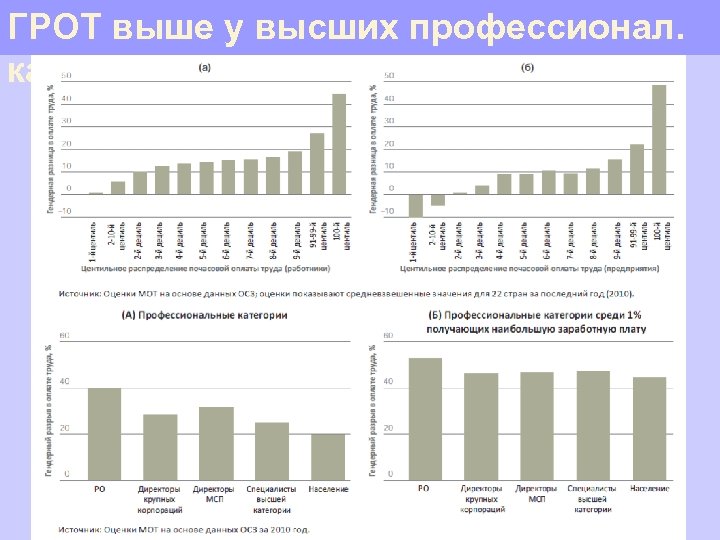 ГРОТ выше у высших профессионал. категор. 
