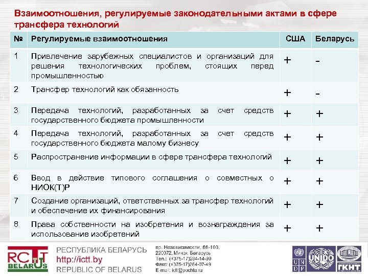 Взаимоотношения, регулируемые законодательными актами в сфере трансфера технологий № Регулируемые взаимоотношения США Беларусь 1