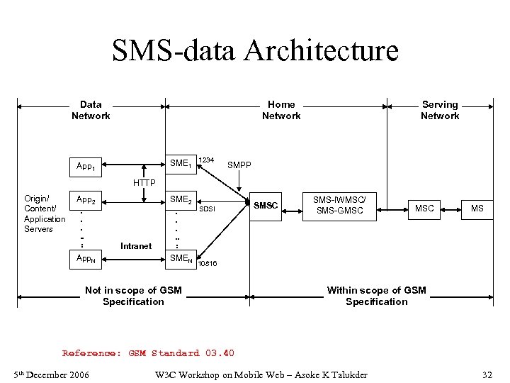 SMS-data Architecture Data Network Home Network SME 1 1234 App 1 Serving Network SMPP