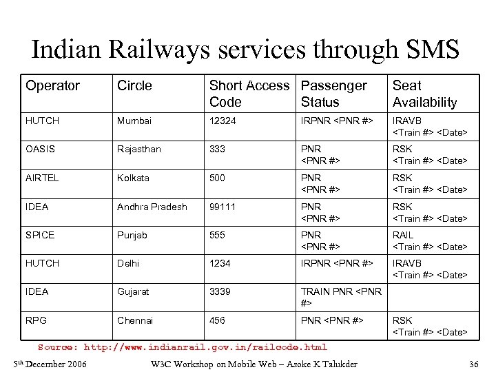 Indian Railways services through SMS Operator Circle Short Access Passenger Code Status Seat Availability