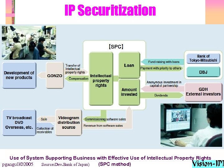 IP Securitization Use of System Supporting Business with Effective Use of Intellectual Property Rights