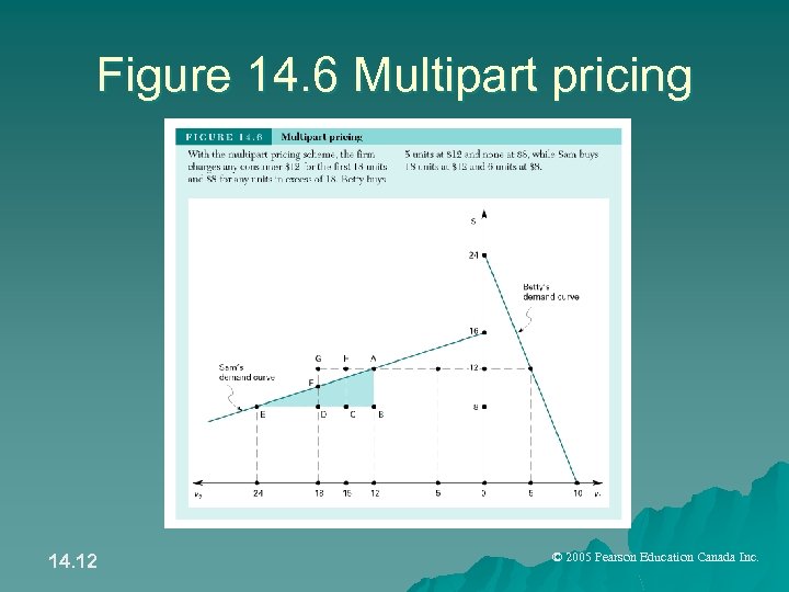 Figure 14. 6 Multipart pricing 14. 12 © 2005 Pearson Education Canada Inc. 