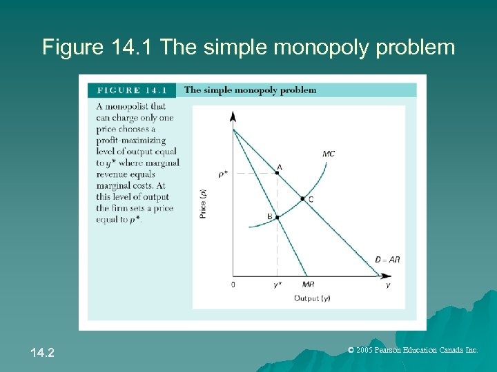 Figure 14. 1 The simple monopoly problem 14. 2 © 2005 Pearson Education Canada