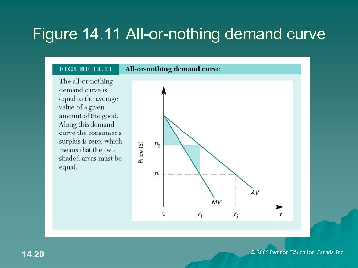 Figure 14. 11 All-or-nothing demand curve 14. 20 © 2005 Pearson Education Canada Inc.