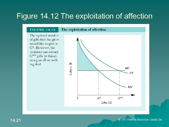 Figure 14. 12 The exploitation of affection 14. 21 © 2005 Pearson Education Canada