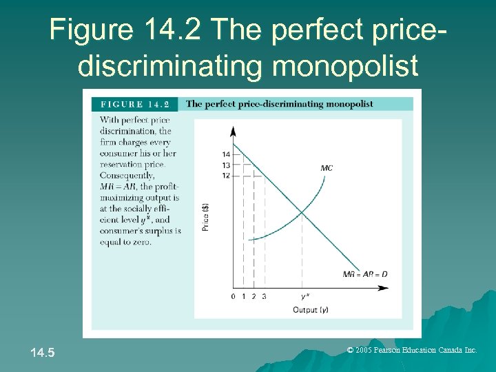 Figure 14. 2 The perfect pricediscriminating monopolist 14. 5 © 2005 Pearson Education Canada