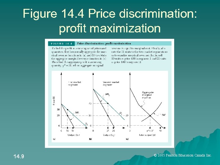 Figure 14. 4 Price discrimination: profit maximization 14. 9 © 2005 Pearson Education Canada