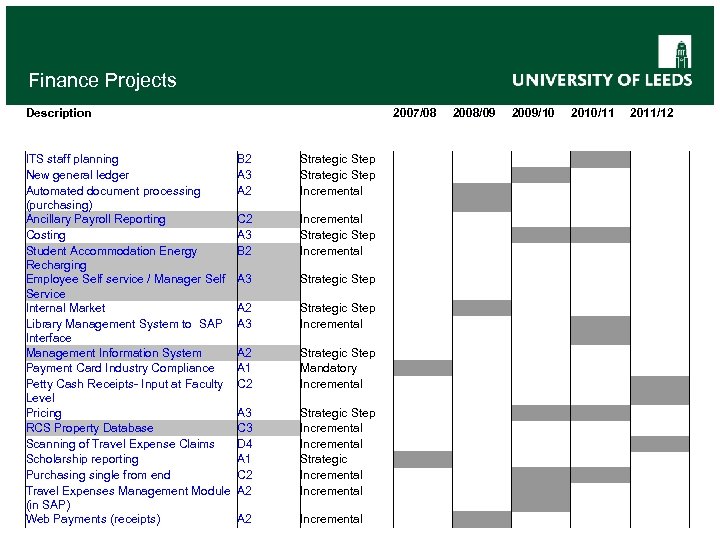 Finance Projects Description ITS staff planning B 2 New general ledger A 3 Automated