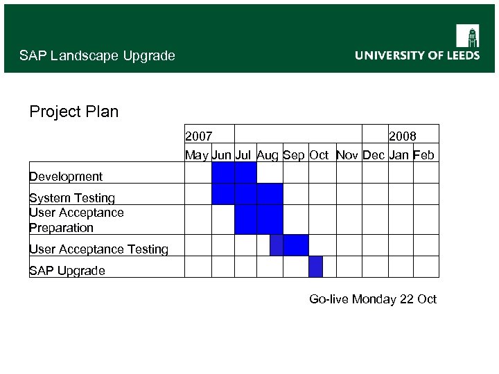 SAP Landscape Upgrade Project Plan 2007 2008 May Jun Jul Aug Sep Oct Nov
