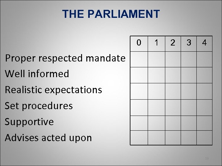 THE PARLIAMENT 0 1 2 3 4 Proper respected mandate Well informed Realistic expectations