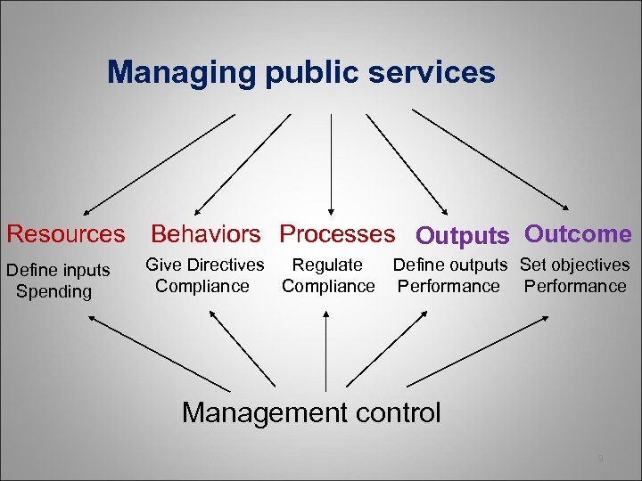 Managing public services Resources Behaviors Processes Outputs Outcome Define inputs Spending Give Directives Regulate