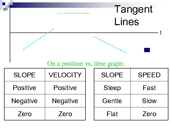 Tangent Lines x t On a position vs. time graph: SLOPE VELOCITY SLOPE SPEED