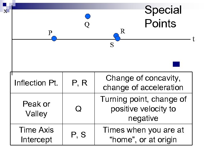 x Q R P Special Points S Inflection Pt. P, R Peak or Valley