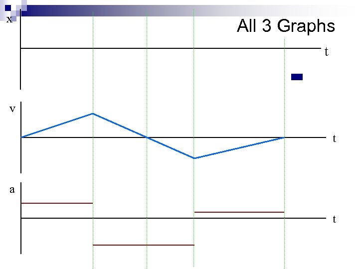 x All 3 Graphs t v t a t 