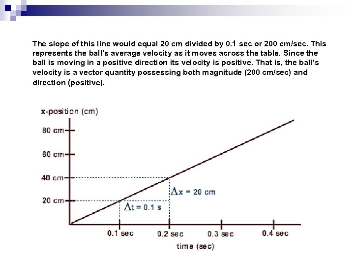 The slope of this line would equal 20 cm divided by 0. 1 sec