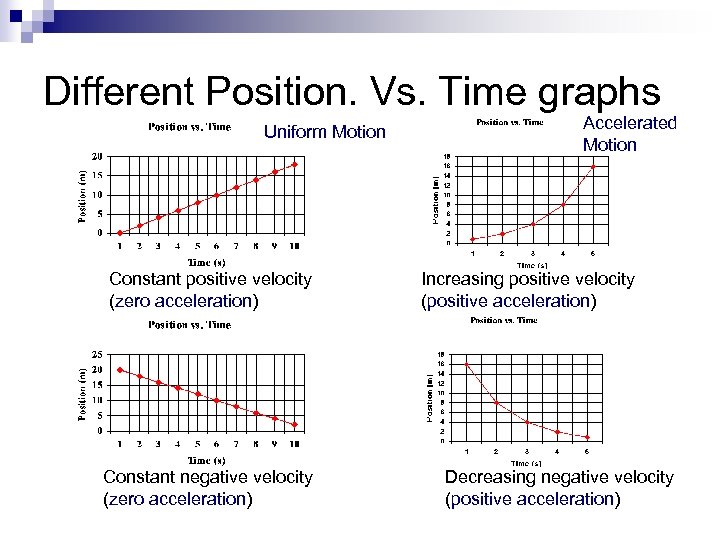 Different Position. Vs. Time graphs Uniform Motion Constant positive velocity (zero acceleration) Constant negative