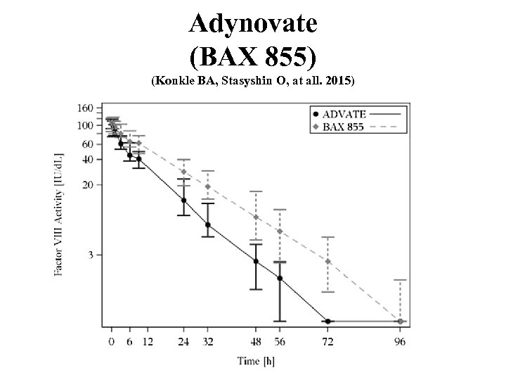 Adynovate (BAX 855) (Konkle BA, Stasyshin O, at all. 2015) 