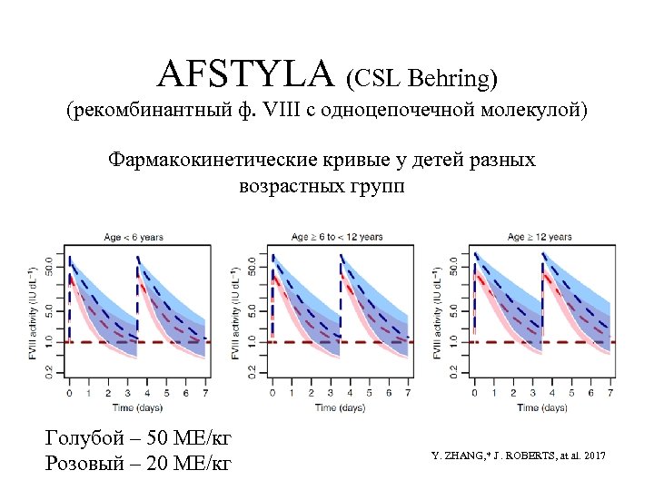 AFSTYLA (CSL Behring) (рекомбинантный ф. VIII с одноцепочечной молекулой) Фармакокинетические кривые у детей разных