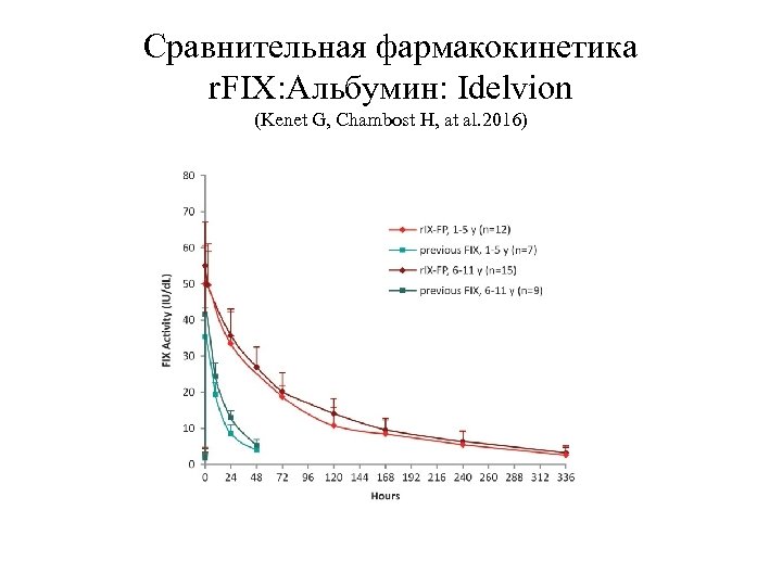 Сравнительная фармакокинетика r. FIX: Альбумин: Idelvion (Kenet G, Chambost H, at al. 2016) 