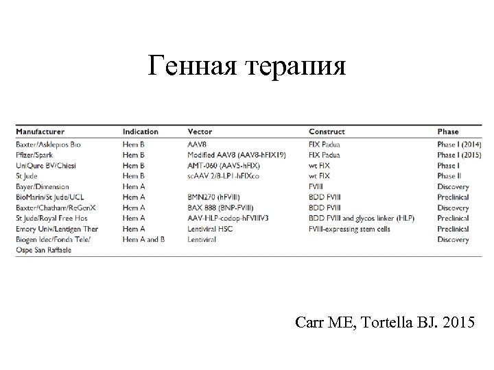Генная терапия Сarr ME, Tortella BJ. 2015 