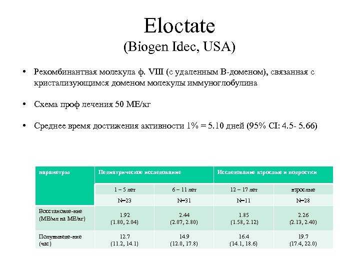 Eloctate (Biogen Idec, USA) • Рекомбинантная молекула ф. VIII (с удаленным В-доменом), связанная с