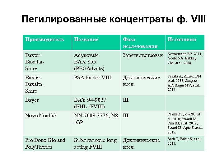 Пегилированные концентраты ф. VIII Производитель Название Фаза исследования Источники Baxter. Baxalta. Shire Adynovate BAX