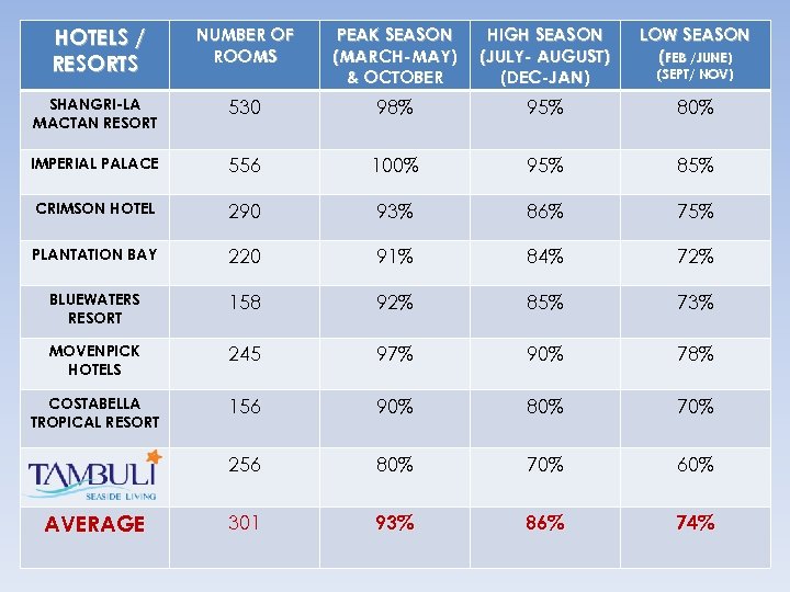 HOTELS / RESORTS NUMBER OF ROOMS PEAK SEASON (MARCH-MAY) & OCTOBER HIGH SEASON (JULY-