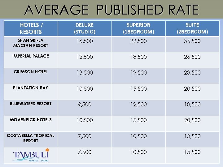 AVERAGE PUBLISHED RATE HOTELS / RESORTS DELUXE (STUDIO) SUPERIOR (1 BEDROOM) SUITE (2 BEDROOM)