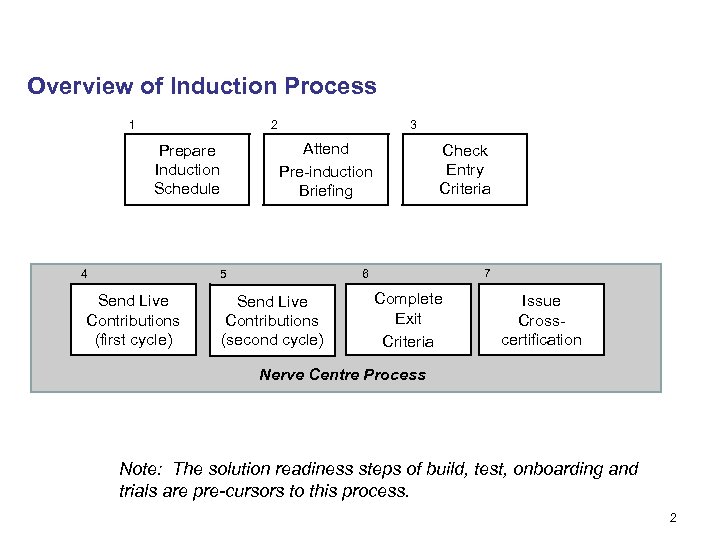 Overview of Induction Process 1 2 Attend Pre-induction Briefing Prepare Induction Schedule 4 3